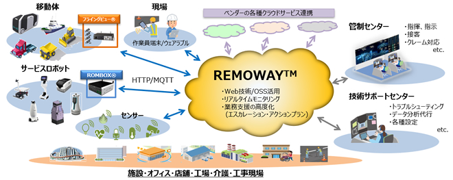 高度遠隔運用を実現するリモートDXプラットフォーム技術「REMOWAY」を開発