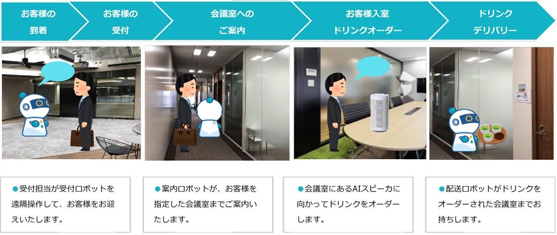 ロボット受付・案内業務テンプレート