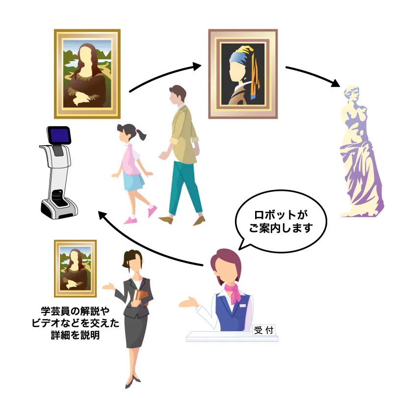 美術館や博物館での高度な展示案内を可能とする「temi Curator Creator」