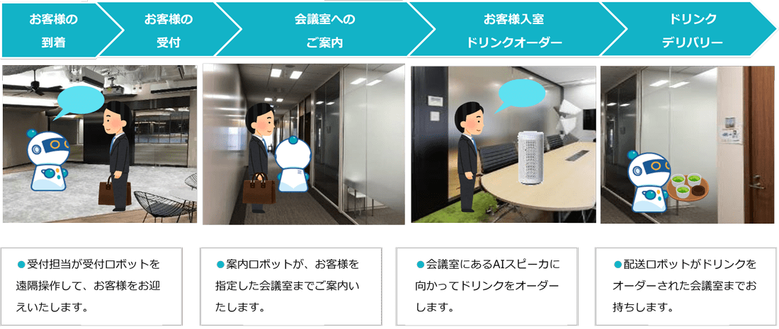 ロボット受付・案内業務テンプレート